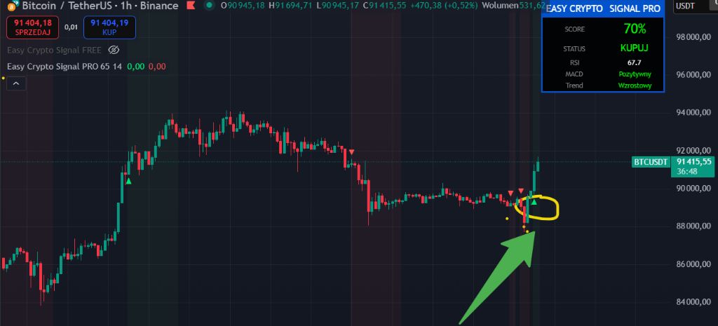 Bitcoin Signal - Score 70%