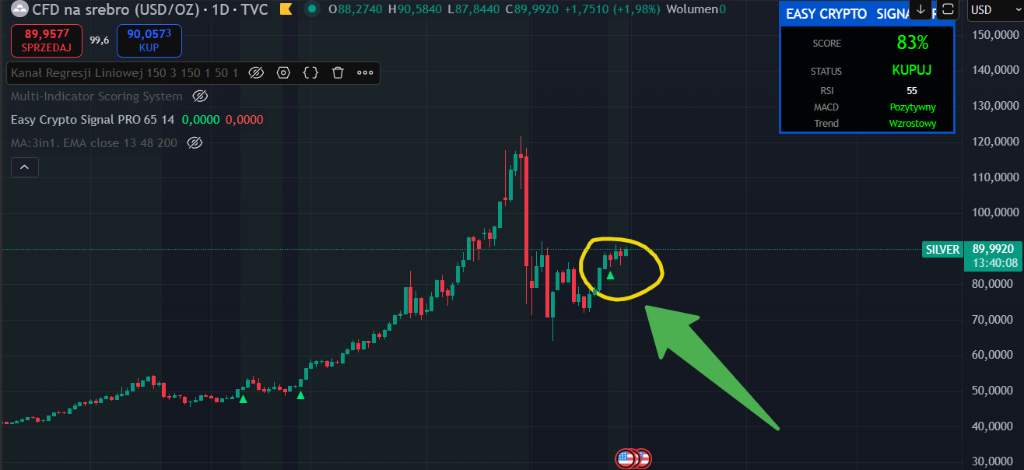 Silver (CFD na srebro USD/OZ) Signal - Score 83%